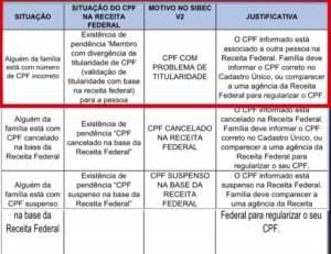 CPF irregular